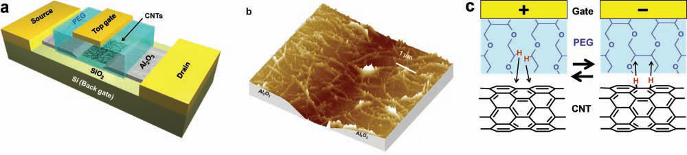 functional cnt transistors